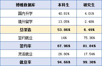 北京科技大学毕业生怎么样了？50%留北京，收入高于211平均水平