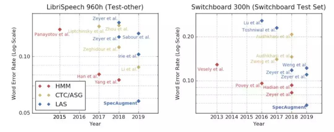 简单粗暴而有效的改图：自动语音识别数据扩增的“一条野路”