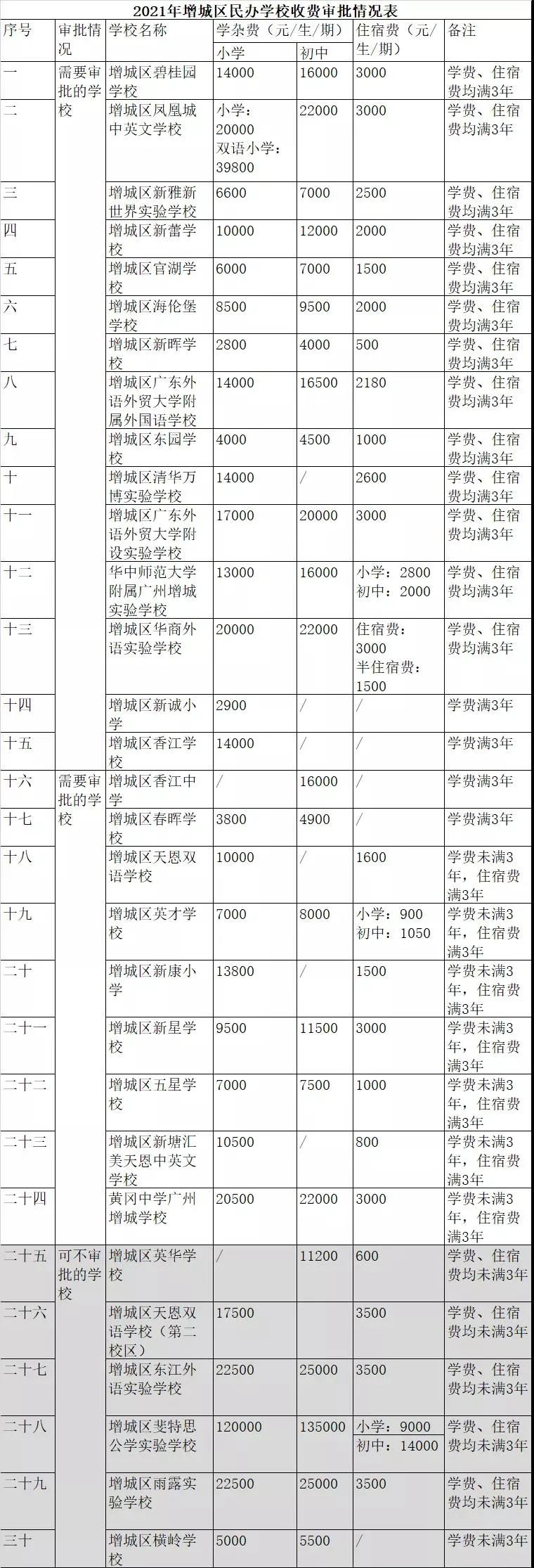 广州民校猛涨学费为哪般,广东恒润实验学校学费