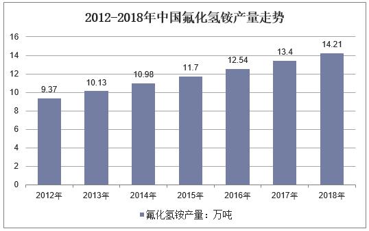 2023年我国氟化铝有效产能,2019年中国硫酸铵出口前十地区