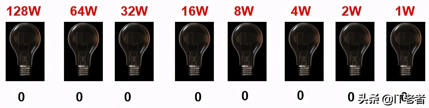 计算机知识及组成原理,1.1计算机怎么表示