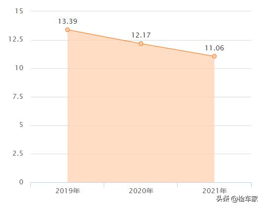 13.8万买台二手雅阁值不值？朋友：为啥不加几万买新车