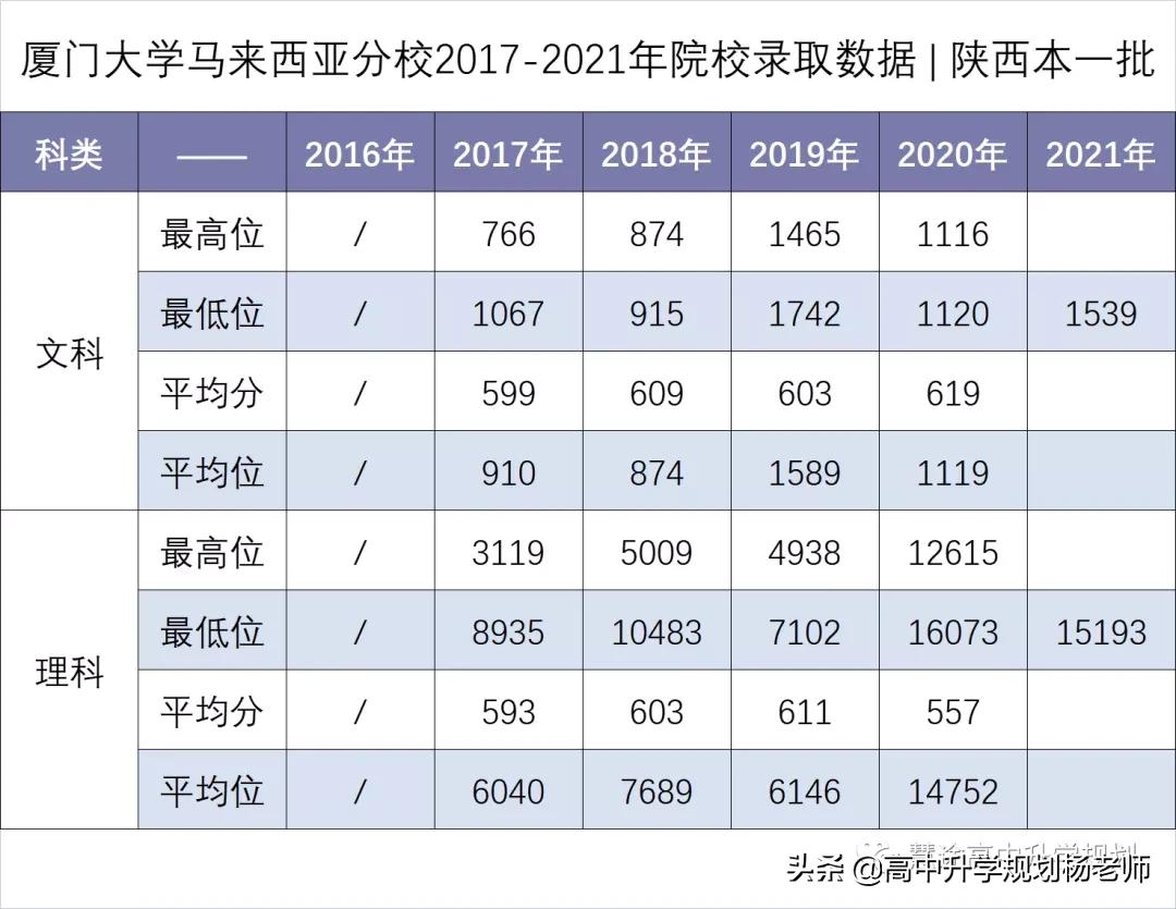 厦门大学马来西亚分校2023录取分,厦门大学马来西亚分校2023分数