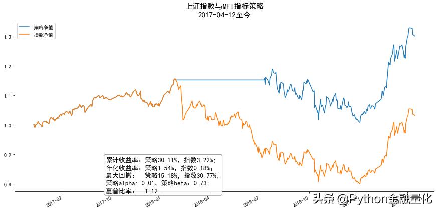量化回测指标公式,动量指标使用技巧