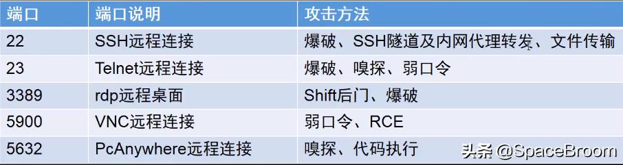 二十二，渗透网站信息，域名信息、端口信息、敏感信息及指纹信息