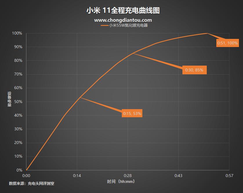 小米55w氮化镓充电器价格,小米55w氮化镓充电器拆解测试