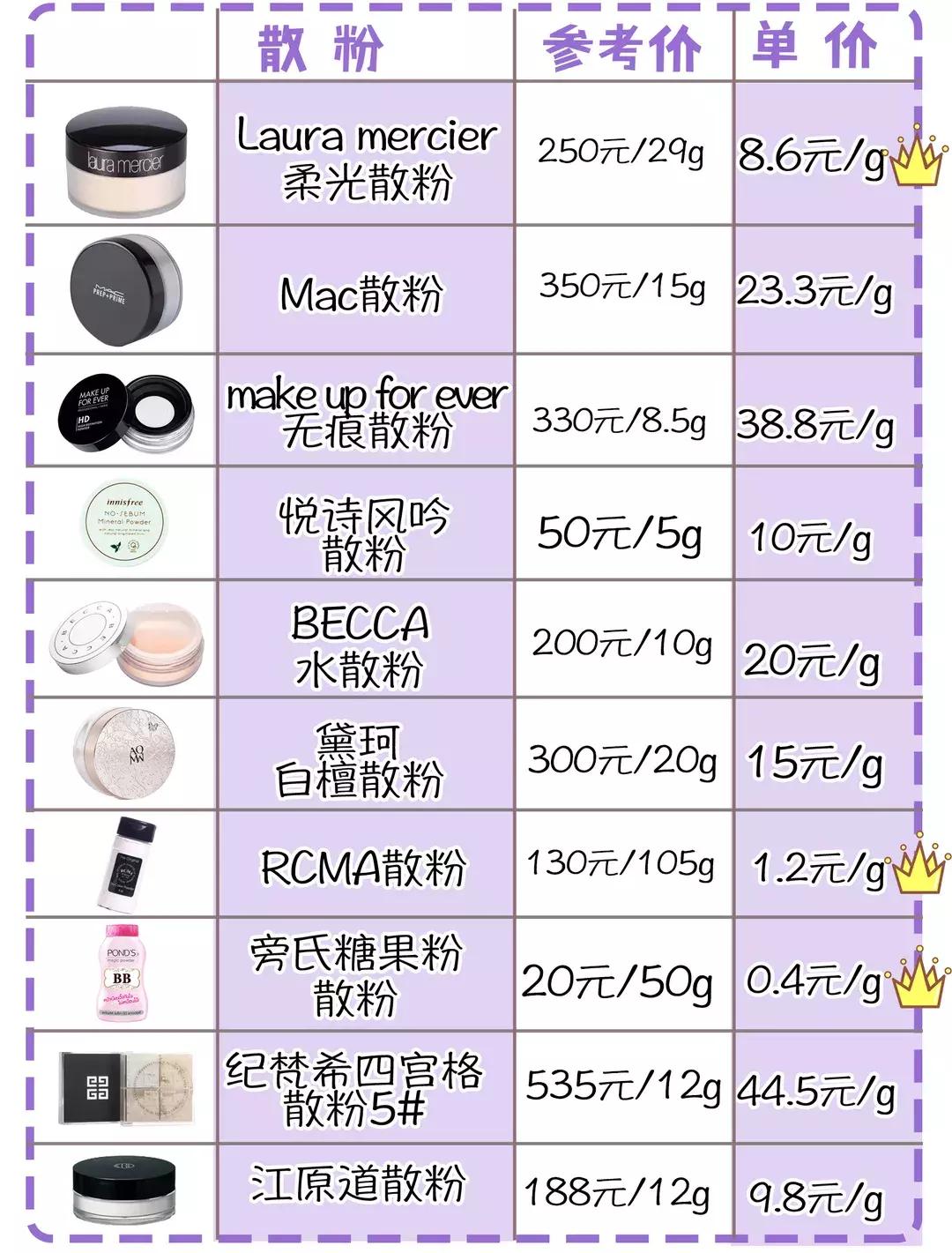 10款超好用的散粉,最好用的十款散粉