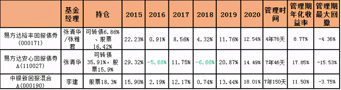 实操：牛基都跌了10-20%，该怎么补仓、换仓？