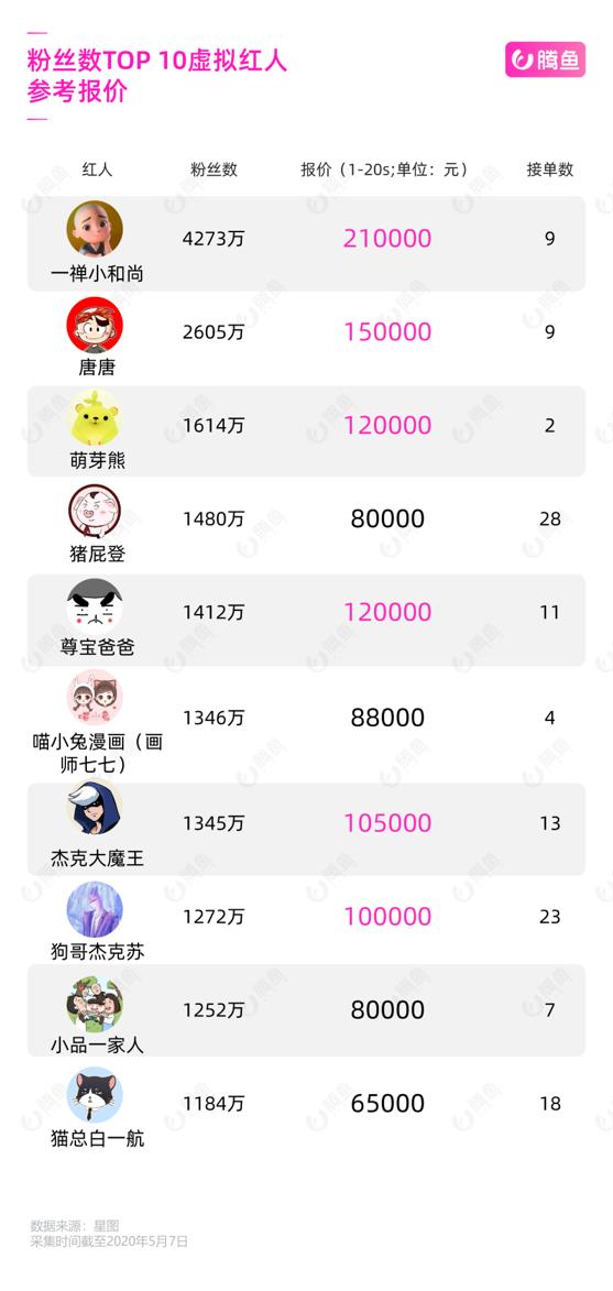 网传坑位费90万，“假人”主播值得投吗？