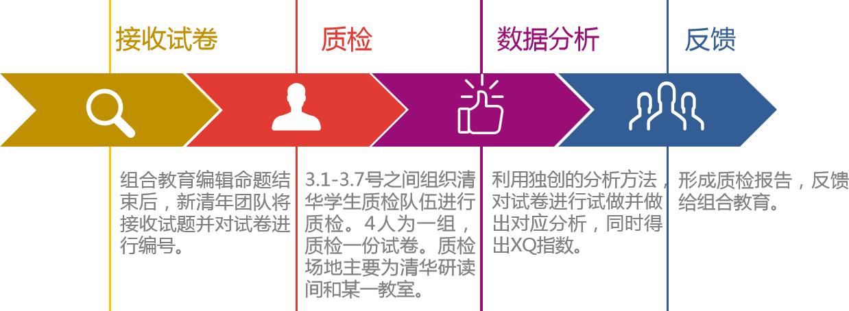 2019年《黄金预测卷》在清华大学做内测,质量得到高度认可