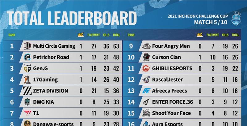 仁川杯排名,仁川杯击杀榜