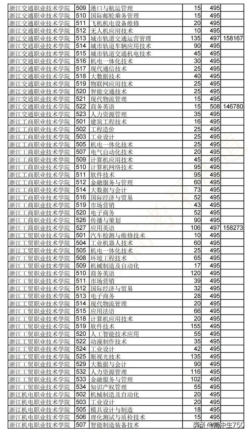 2019各院校在浙江省一段线投档线,2021年浙江一段投档线