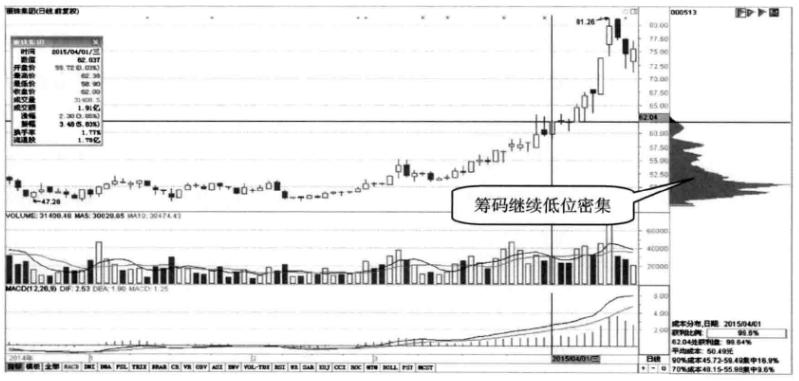 关于筹码分布经典分析,十年老股民深度分析