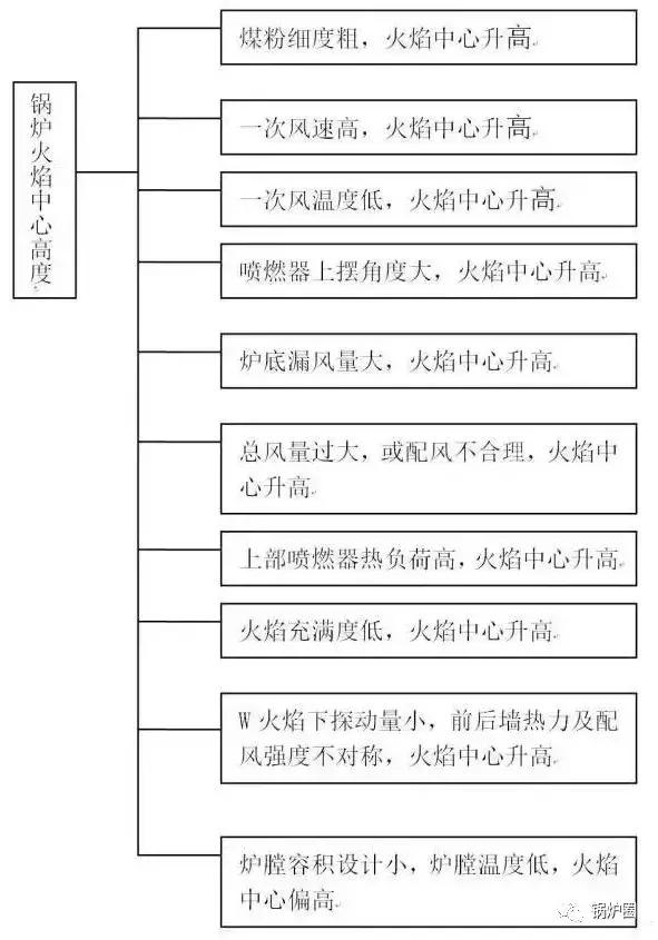 煤粉燃烧锅炉的炉膛温度规范,240吨煤粉锅炉燃烧调整要点