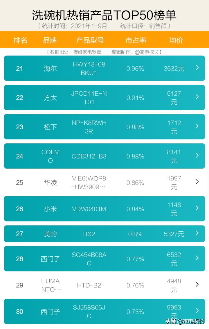 2021年洗碗机销量,洗碗机测评排行榜前十名2023年