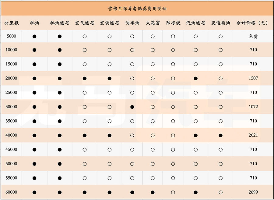雪佛兰探界者小保养一次要多少钱,一个月花2600元途昂养车成本分析