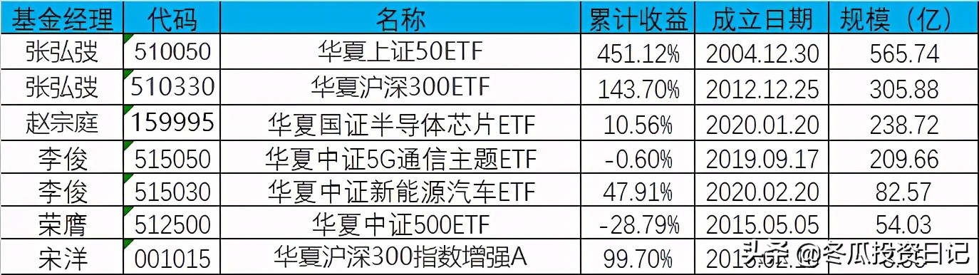 历年公募基金第一名,华夏基金收益排行
