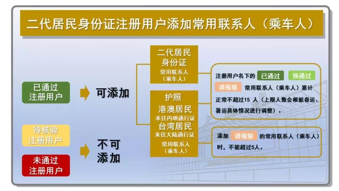 12306添加联系人多久通过审核,12306添加联系人需要短信验证码