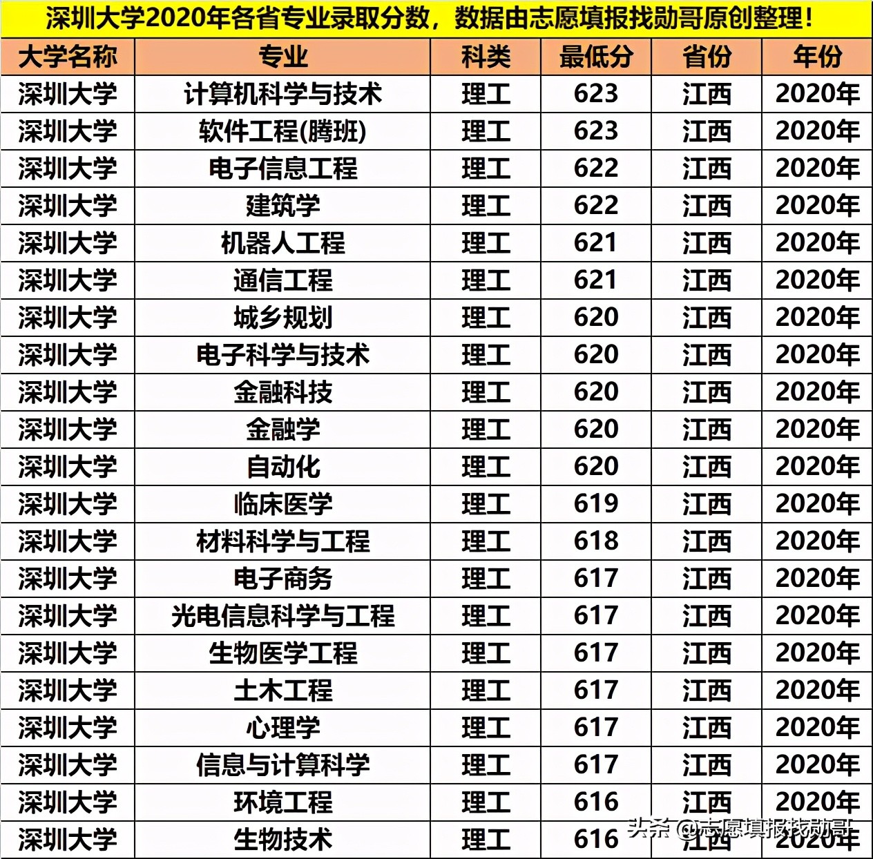 深圳大学专业性比较强,最好的大专深圳大学