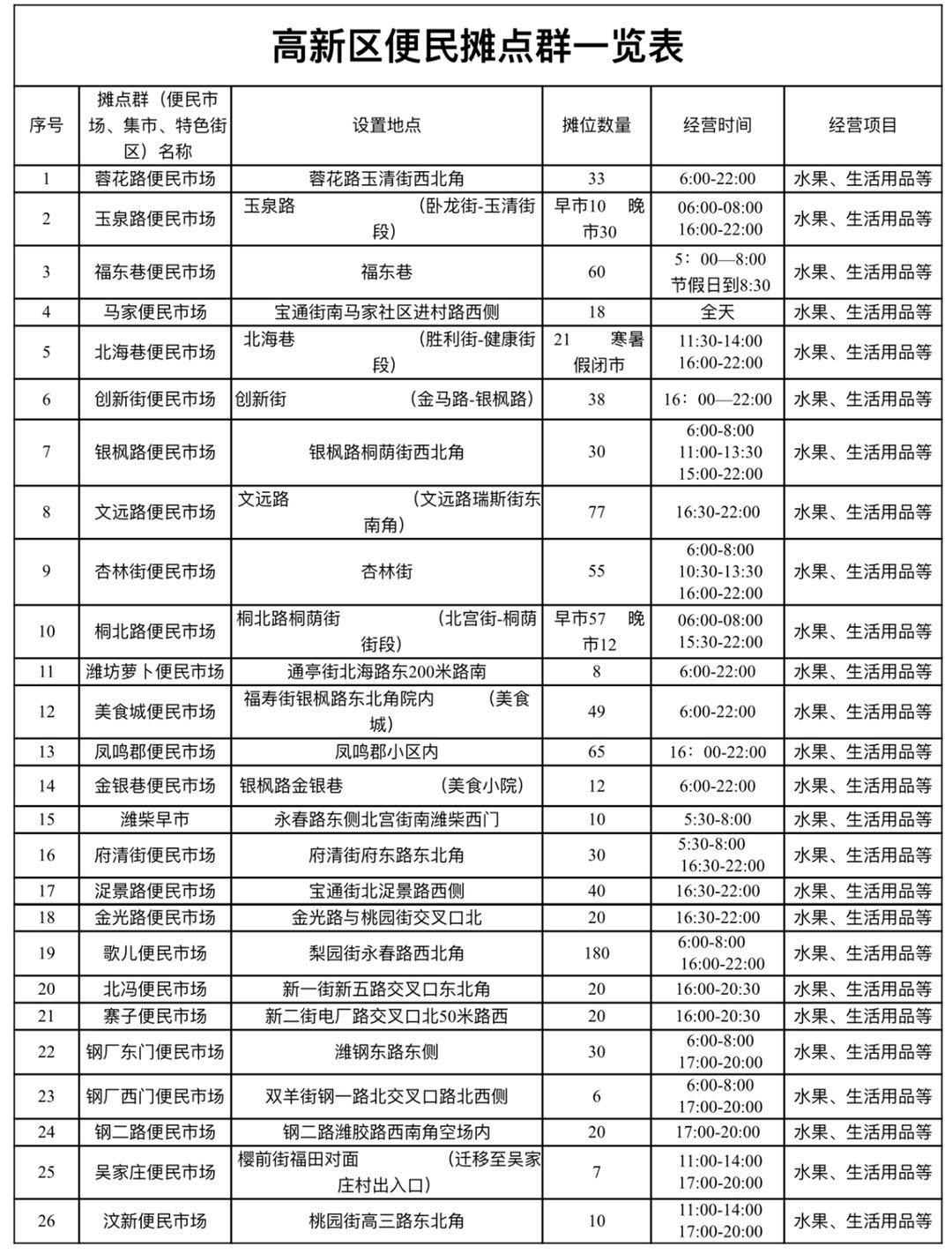 最新潍坊早市夜市集市大全,潍坊哪里可以摆摊卖东西