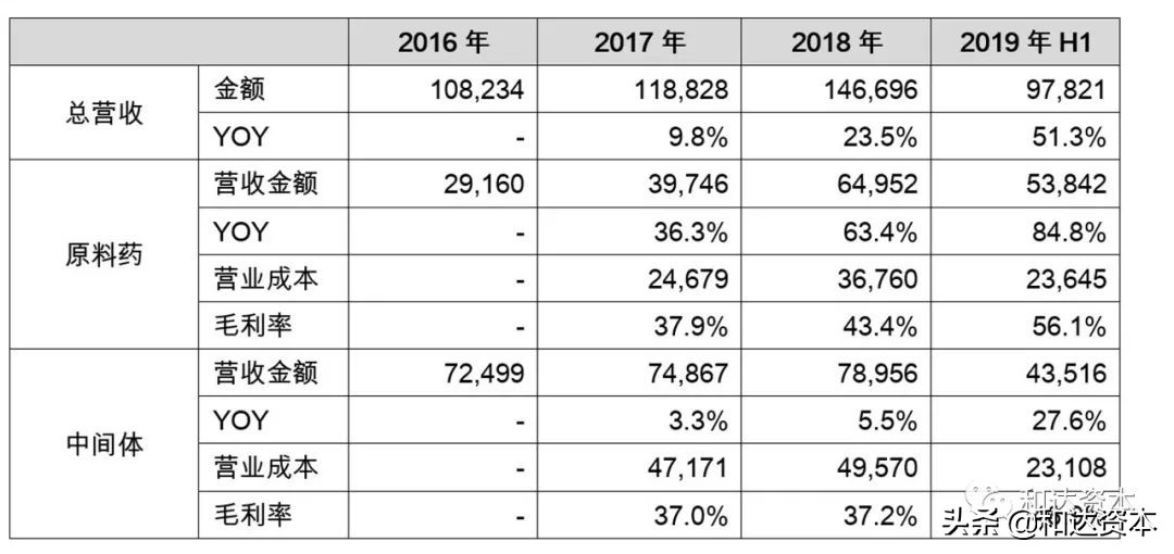 医药原料药的行业前景,产业观察