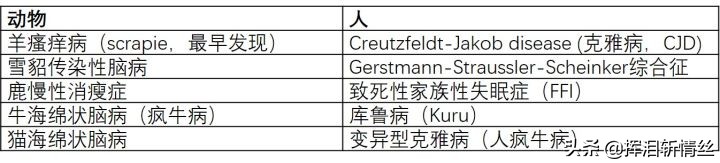 朊毒体是只有人类有吗,朊毒体属于特殊感染吗