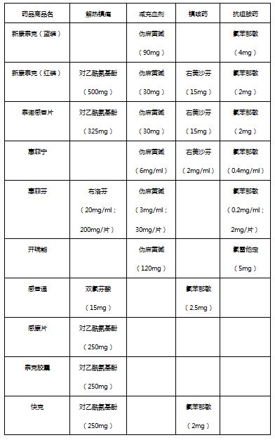 各种感冒对应的药物,如何选择正确的感冒药