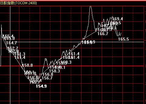 期货日内短线实盘技术,期货日内交易分析技术