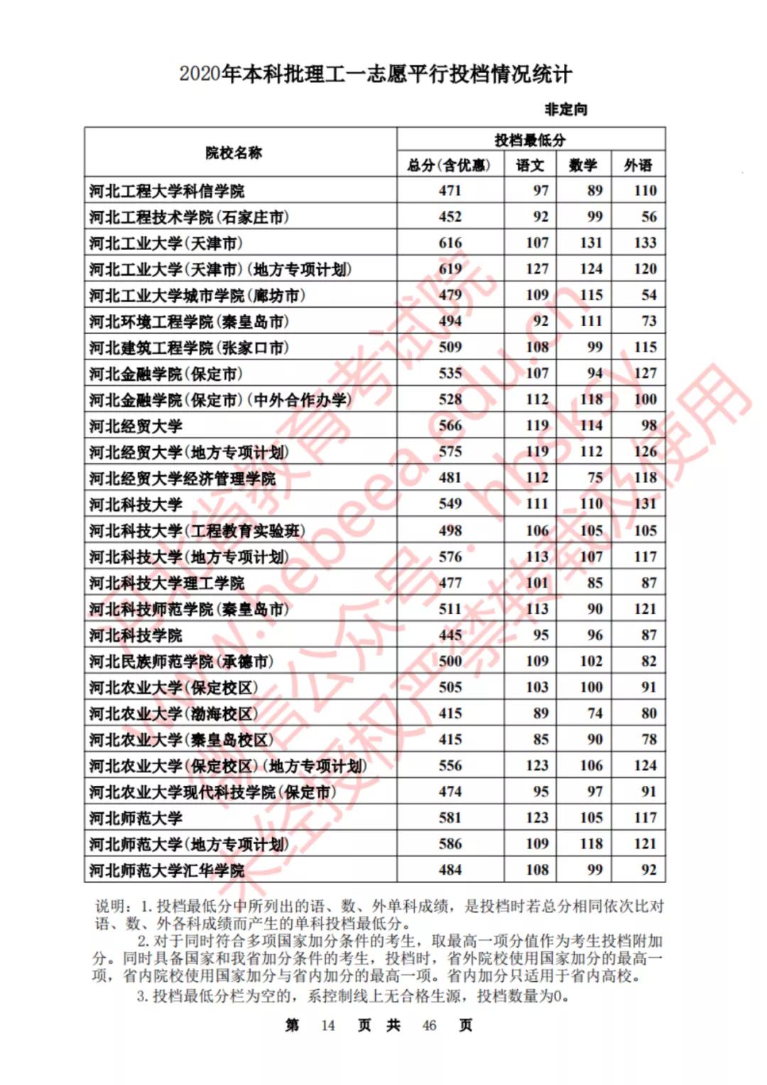 2020河北一本理科大学投档线排名,2020年河北的二本大学及其分数线