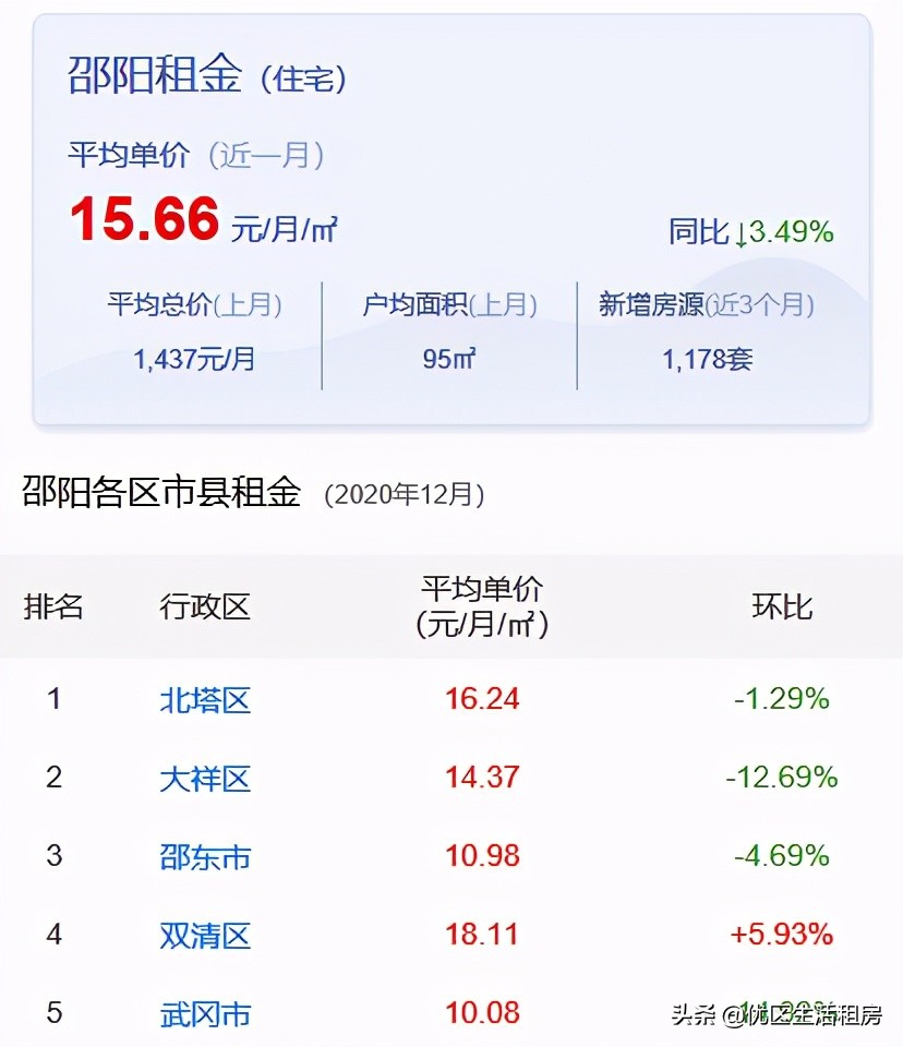 邵阳市租房子多少钱一平,邵阳租房子200元左右