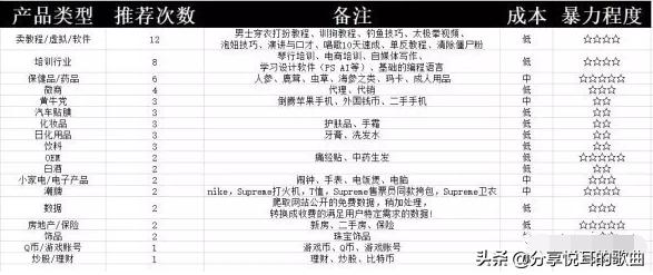 简单高利润暴利行业,暴利高利润小作坊收益