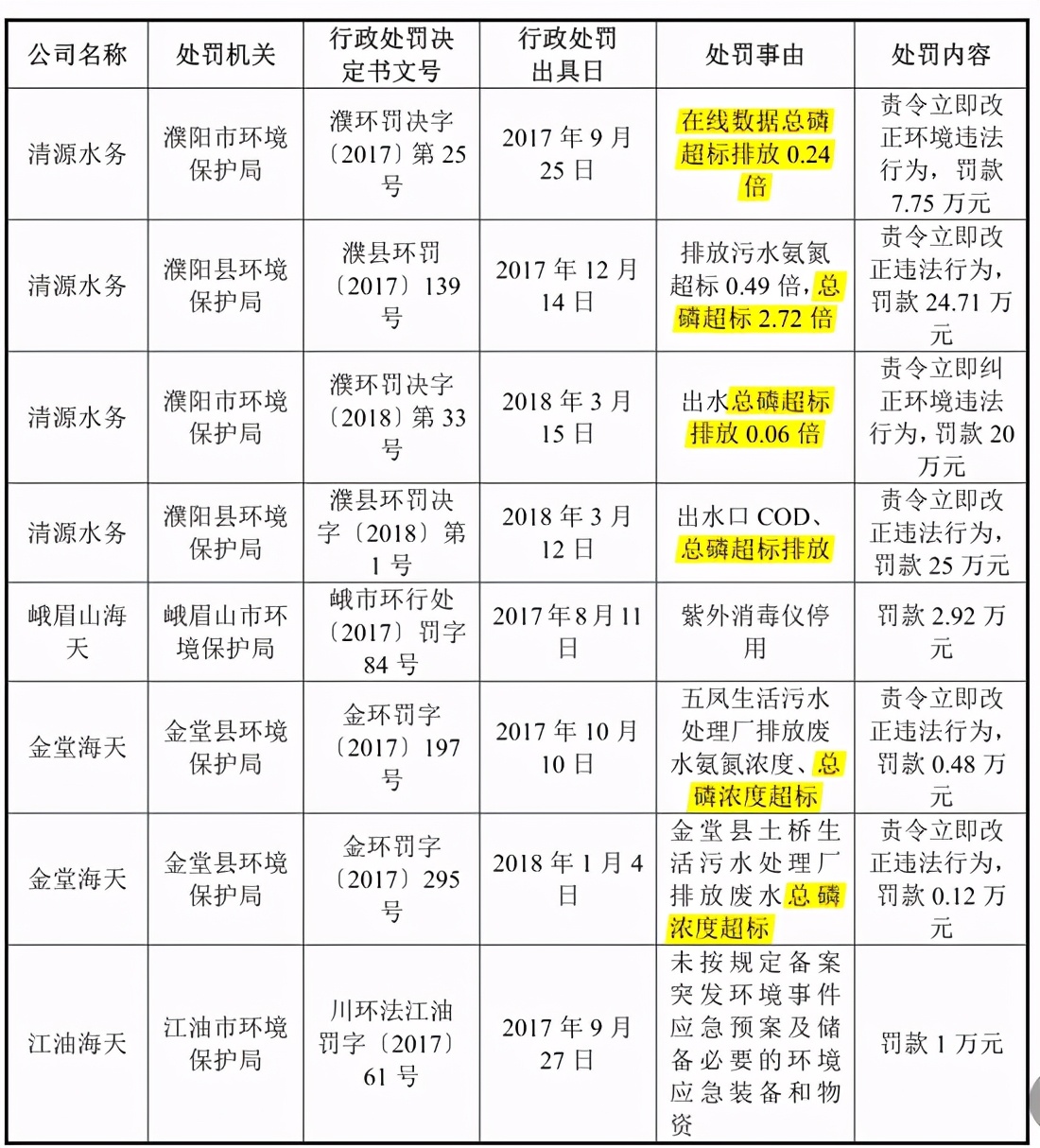 海天水务过会背后：公司内控问题频发，被指轻视业务