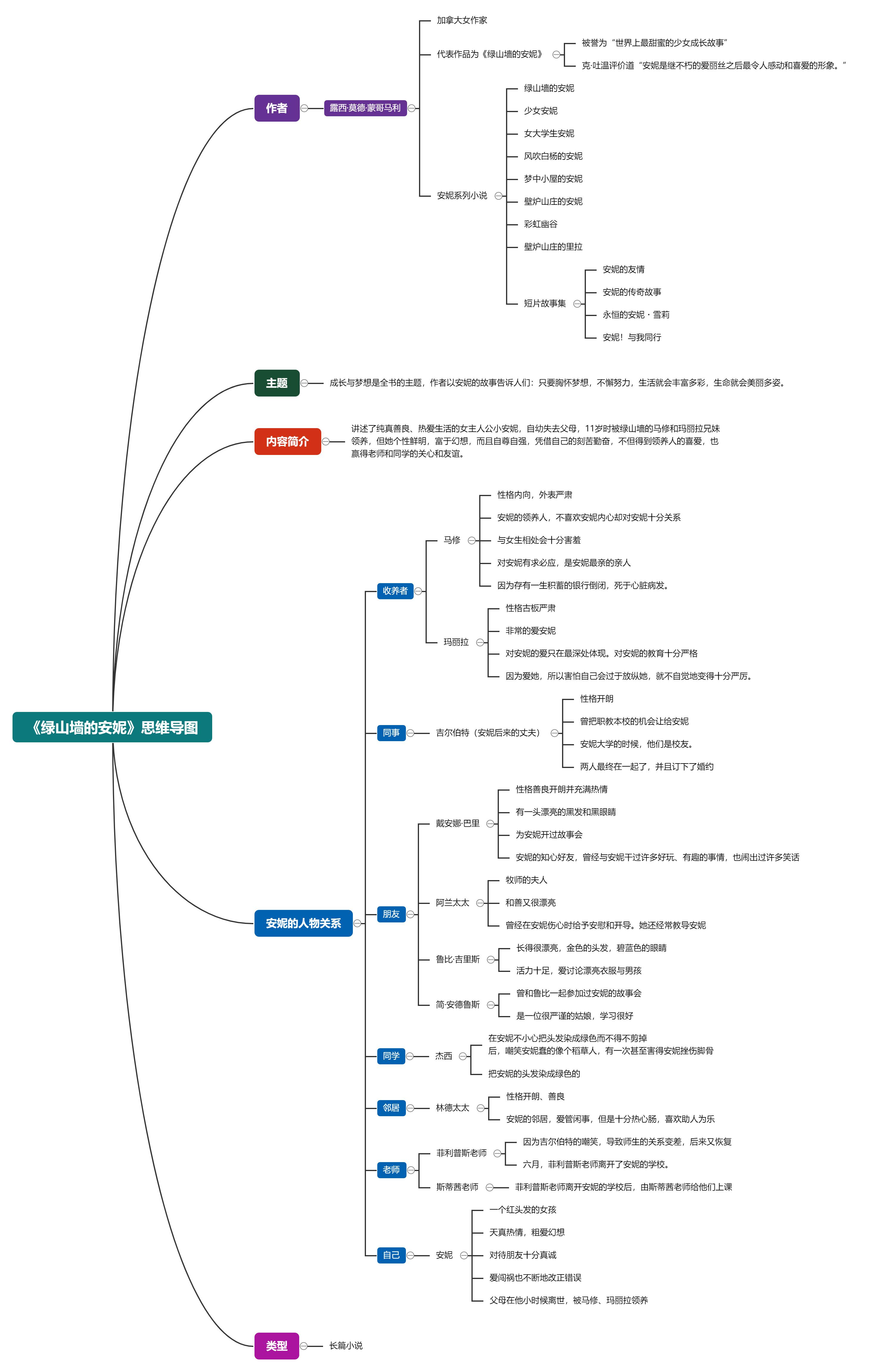 绿山墙的安妮做一张思维导图,绿山墙的安妮思维导图清晰版