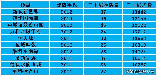 长沙买二手房建议买哪个小区,买二手房房龄几年最好
