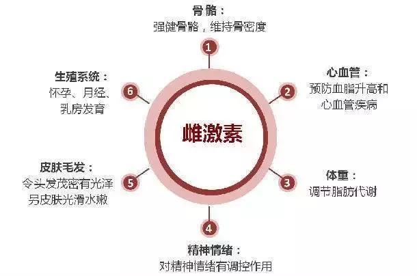 卵巢早衰，人易老！这5种表现都在告诉你：不保护就老了