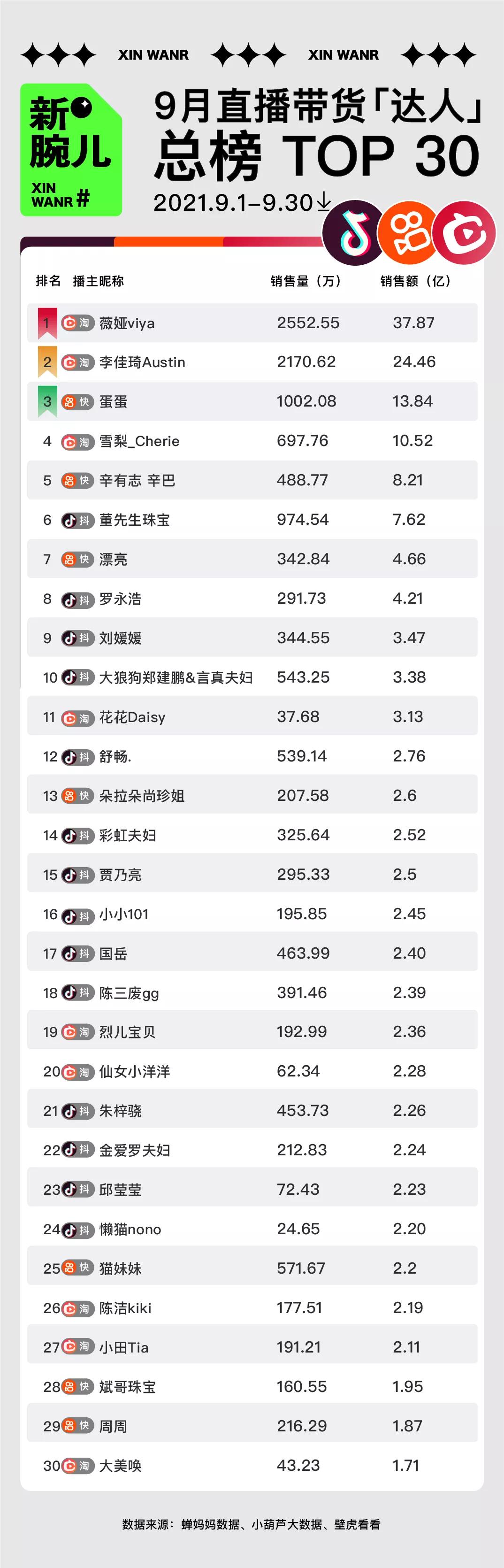 快手李佳琦带货,9.11李佳琦带货销量