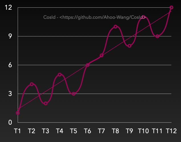 分布式系统id的几种生成办法,分布式id生成器