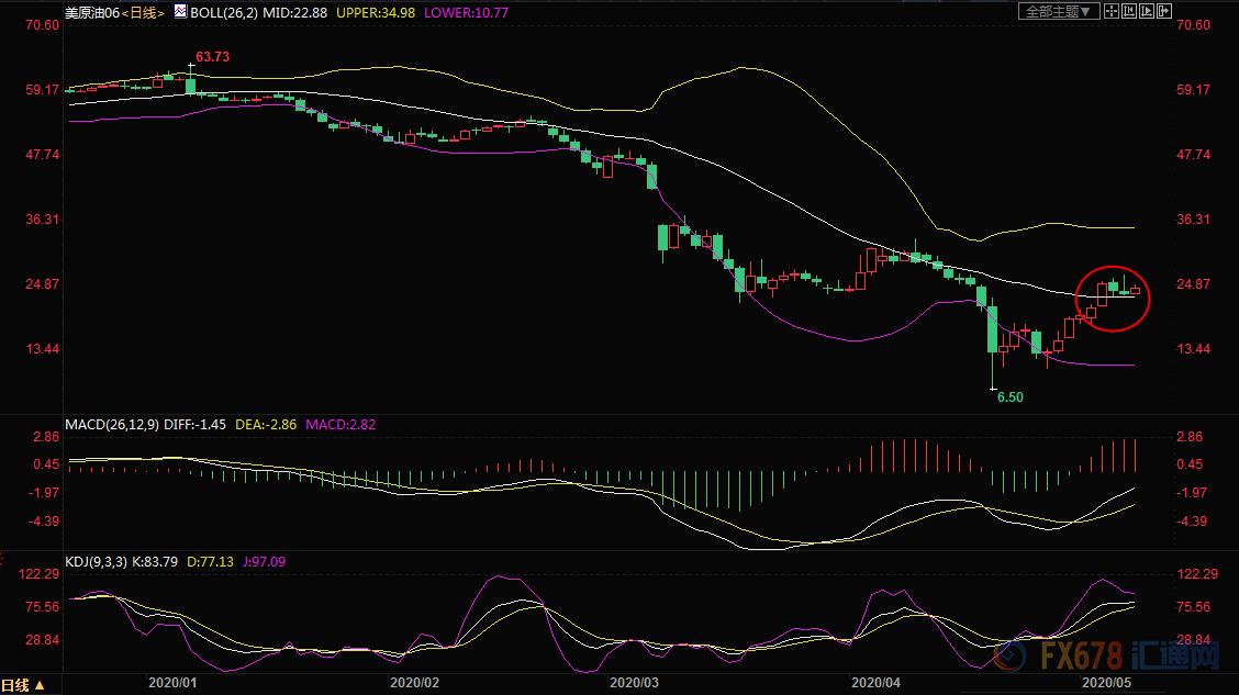 原油期货今日股评,原油最新利好分析