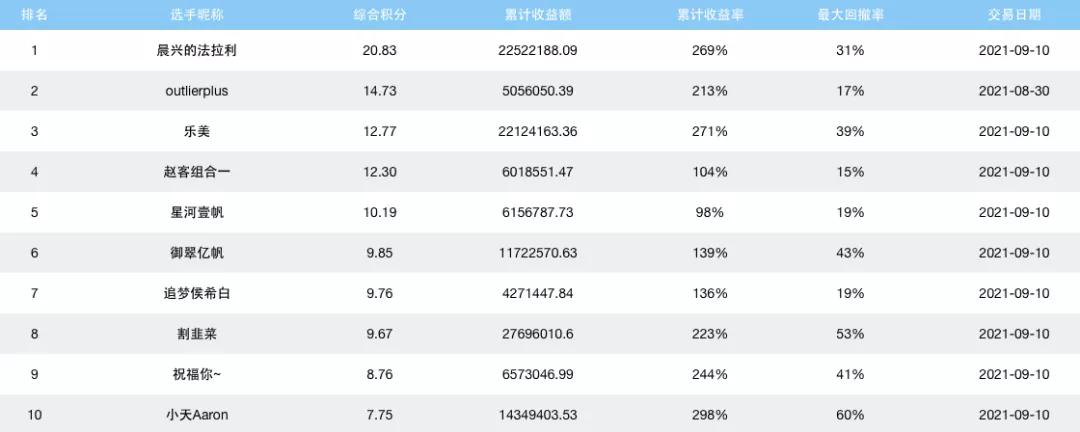 夺冠战报三季度大赛累计收益增幅高达88%，有人已经赚了一个亿