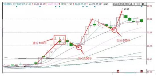 第一次有人把macd运用出神入化,一分钟学会超好用的股票仓位管理