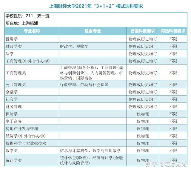 新高考金融专业选科要求,金融学专业高考选科要求