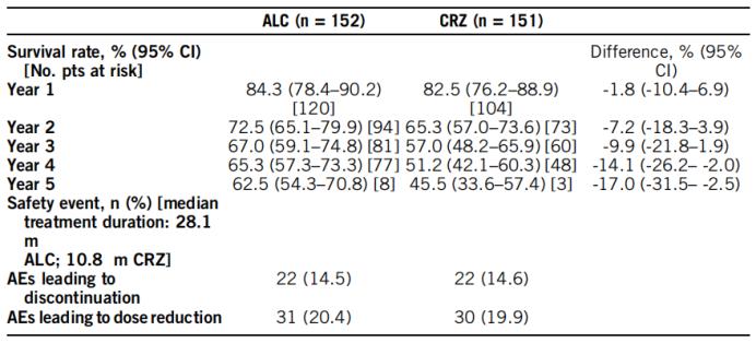 alk阳性肺癌靶向药效果,alk阳性肺癌诊疗指南