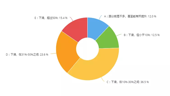 35.4%的汽修厂现金流维持不到3个月|10大数据看清疫情下的后市场