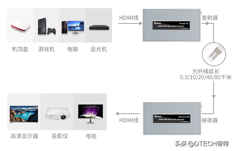 用了8年了，才知道HDMI延长器用的H.264压缩技术原来有12个大特性