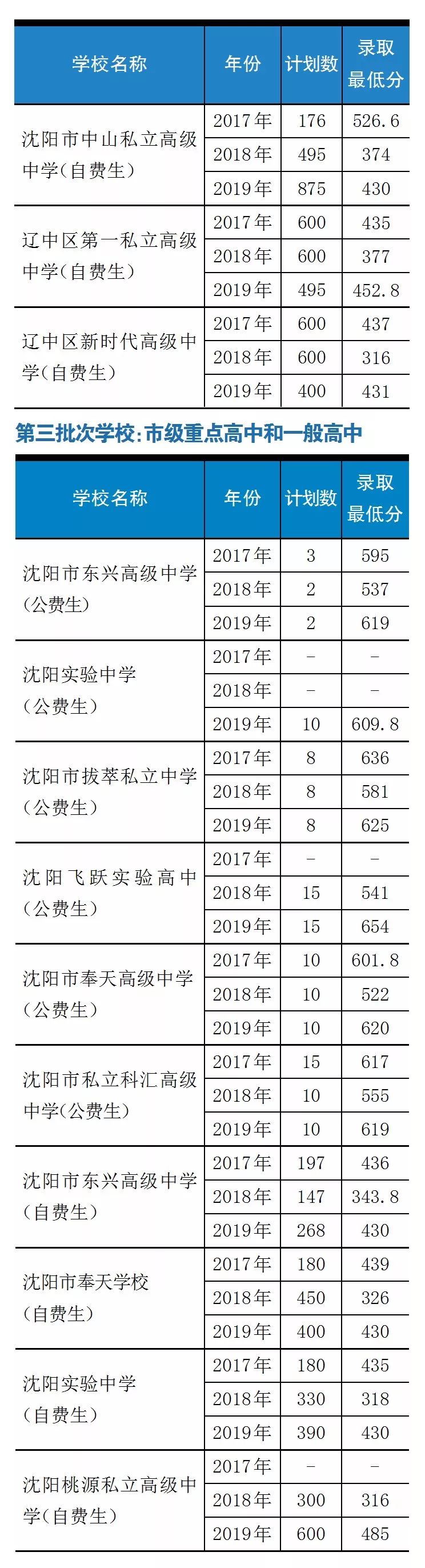 沈阳各个初中三校升学率,沈阳高中升学率排名2020