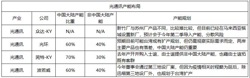 深度盘点：百家台湾电子供应链企业大陆地区产能向外迁徙动态