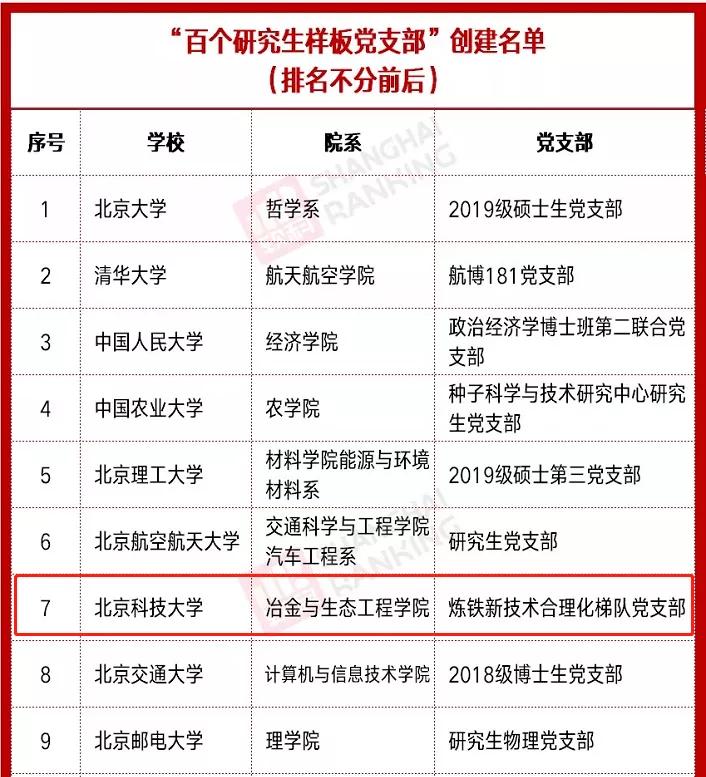 上榜国家级竞赛一等奖,北科全国排名