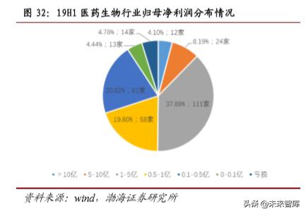 医药行业2019年4季度投资策略报告