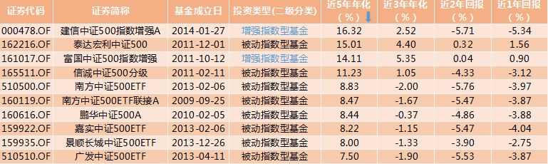 养老基金收益率多少算高,2021养老基金历年收益率