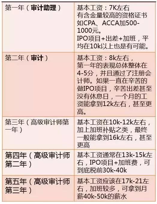 券商和投行哪个待遇好,投行待遇比四大高吗